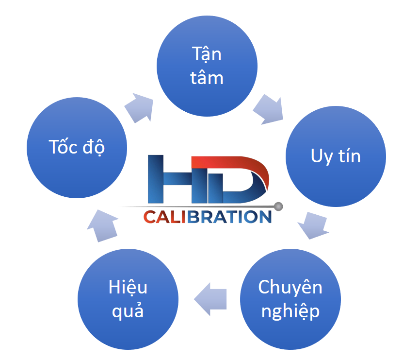 5 giá trị cốt lõi của HD Calibration
